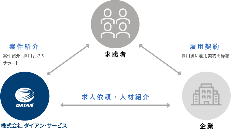 契約形態について