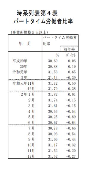 時系列表第4表パートタイム労働者比率