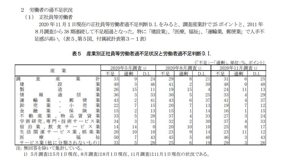 労働経済動向調査（2020年11月）の概況